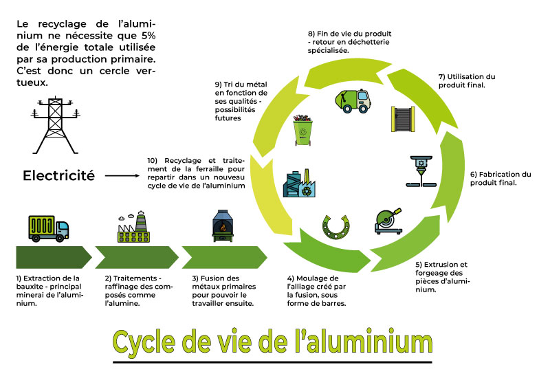 Demarche d'eco-conception : le recyclage de l'aluminium